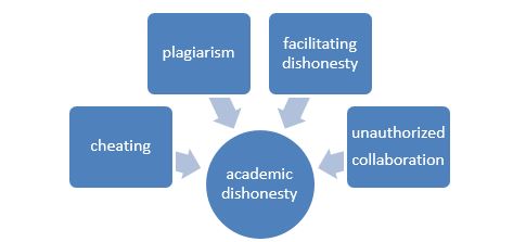Academic dishonesty image