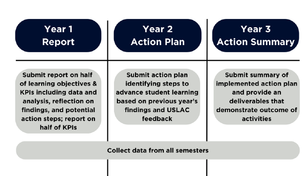 UConn Assessment Reporting process