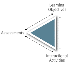 Triangle of learning objectives to instructional activities to assessments