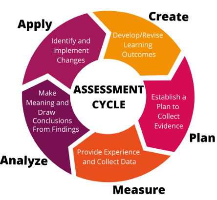Cycle with 5 phases: create, plan, measure, analyze, and apply