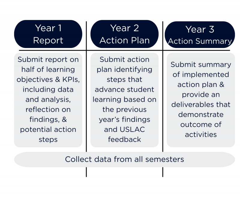Image of 3-year assessment process with year 1 reporting on assessment data, year 2 creating a plan to advance student learning, and year 3 reporting on what was accomplished