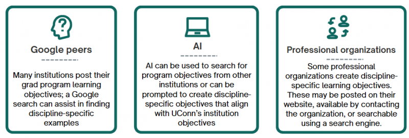 Conduct a google search of objectives at peer institutions; use AI to generate objectives; search professional organizations for discipline-specific objectives